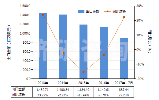 2013-2017年7月中國(guó)非零售包裝的除草劑成藥(HS38089319)出口總額及增速統(tǒng)計(jì)